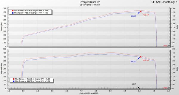 Eventuri Carbon Ansaugsystem für Chevrolet Corvette C8 - Coupe