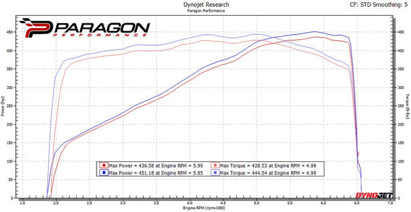 Eventuri Carbon Ansaugsystem für Chevrolet Corvette C8